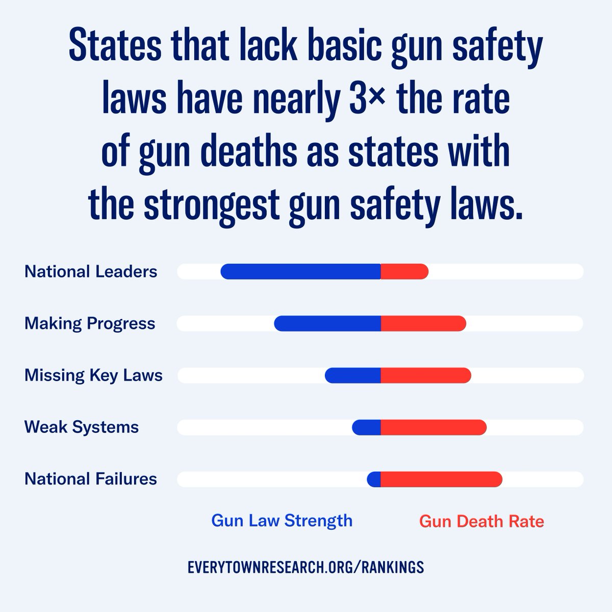 D.Seals on Twitter "RT Everytown Commonsense gun laws save lives