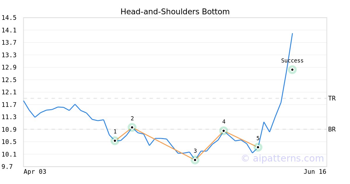 Tickeron's tweet image. A.I.dvisor made a bullish call on $REVG, netting in a 24.10% gain over 7 days #REVGroup #stockmarket #stock srnk.us/go/4719497