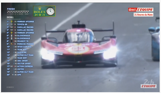 Lumen27annis's tweet image. Quelle édition pour le centenaire! #LeMans24 🔥
#LequipeAUTO @lachainelequipe 
Rebondissements (pluie, carambolage, arrêts aux stands +/- longs, dépassements, dérapages..), différents gagnants par catégories: 
🇮🇹🇵🇱🇺🇸 ..