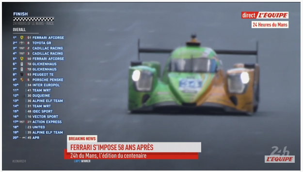 Lumen27annis's tweet image. Quelle édition pour le centenaire! #LeMans24 🔥
#LequipeAUTO @lachainelequipe 
Rebondissements (pluie, carambolage, arrêts aux stands +/- longs, dépassements, dérapages..), différents gagnants par catégories: 
🇮🇹🇵🇱🇺🇸 ..