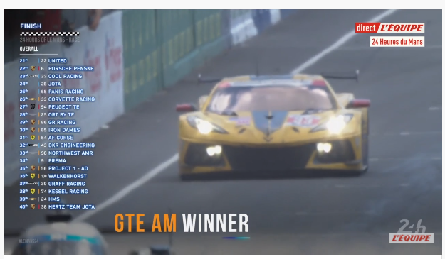 Lumen27annis's tweet image. Quelle édition pour le centenaire! #LeMans24 🔥
#LequipeAUTO @lachainelequipe 
Rebondissements (pluie, carambolage, arrêts aux stands +/- longs, dépassements, dérapages..), différents gagnants par catégories: 
🇮🇹🇵🇱🇺🇸 ..