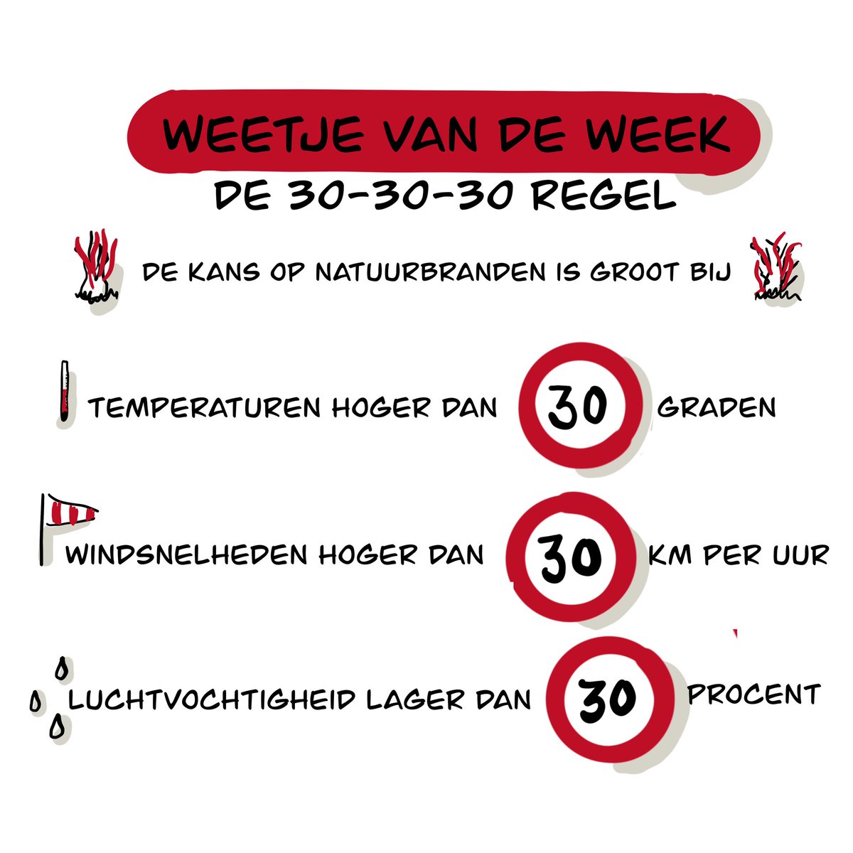 OCPTop's tweet image. Weetje van deze week. De kans op natuurbranden is groot volgens de 30-30-30 regel.