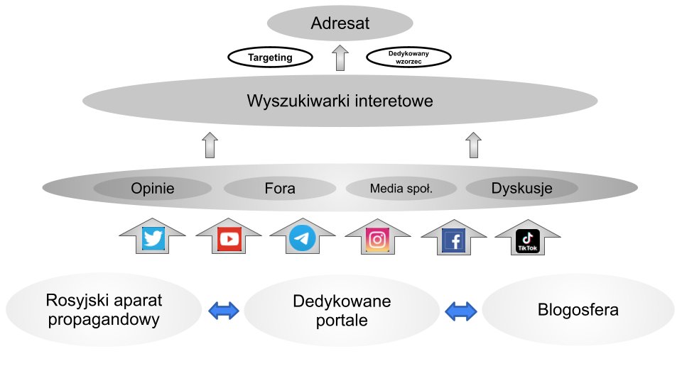 Model dystrybucji informacji w wirtualnym  środowisku informacyjnym.