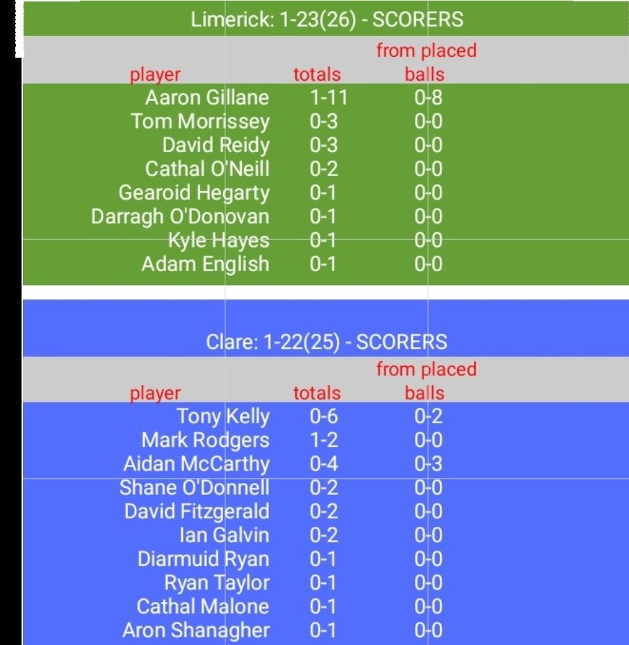 GaaClare's tweet photo. Munster GAA SHC Final
Full time
Limerick: 1-23(26)
Clare: 1-22(25)
Scorers and Scores Timeline https://t.co/eAzILeyKUS