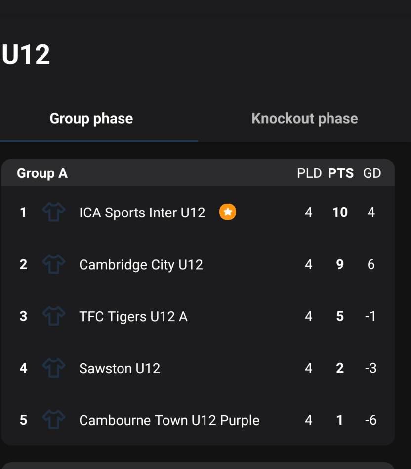 ICASportsLadies's tweet photo. Fantastic from U12 Inter at the @TrumpingtonFC tournament. Unlucky to lose in the semi finals on penalties, after topping their group and beating eventual winners @cambscitygirls on the way - not conceding any goals aside from the shootout. 
Great tournament, thanks for having us https://t.co/VaNaPJRPyJ
