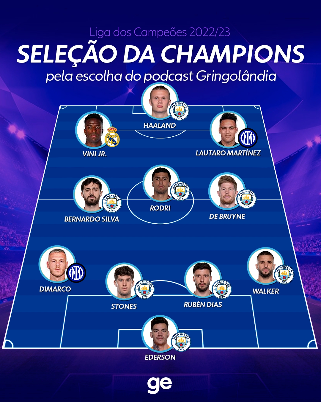 Estatísticas do City na Liga dos Campeões 2022/23
