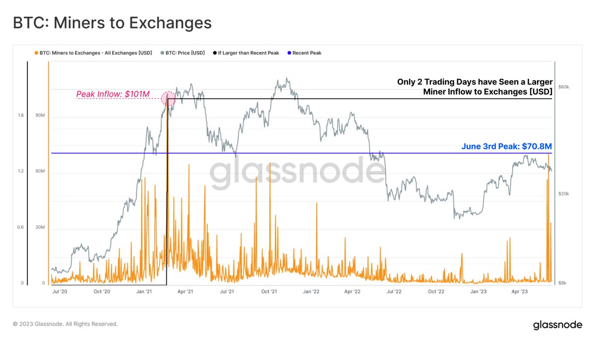 Across the past week, #Bitcoin Miners have been sending a significant amount  of coins to Exchanges, with the largest inflow equal to $70.8M. This is the  3rd largest inflow on record, -$30.2M