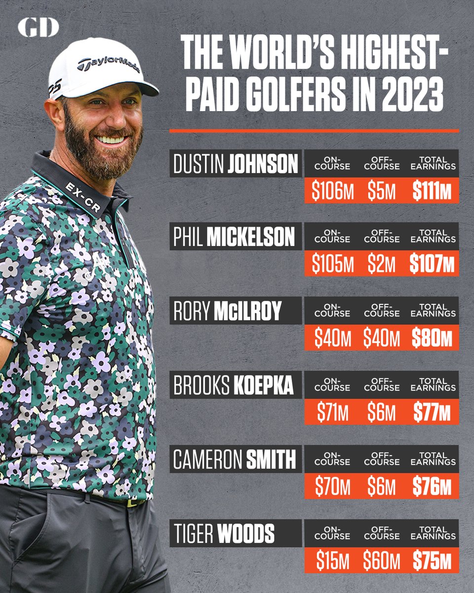 Golf Digest on Twitter "Dustin Johnson has overtaken Phil Mickelson as