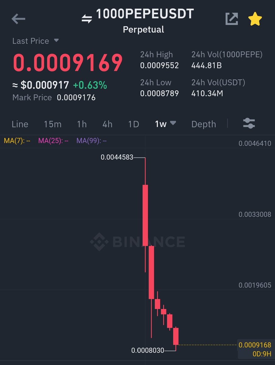 GVRCALLS's tweet photo. You can see 6 week Red candles on $PEPE , So watch carefully guys next 2 weeks , #PEPE gonna pump 50% in coming 10 days , So load your bags now #bitcoin #crypto https://t.co/XuyXqWr3vl