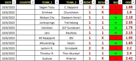 Another success yesterday with a profit that touched 13%! 
ROI --> 13%!!!!  
6 out of 11 matches with huge odds! 
Follow us! bettsunami.gr 
#sportbetting #sportpicks #betting #bettingtwitter