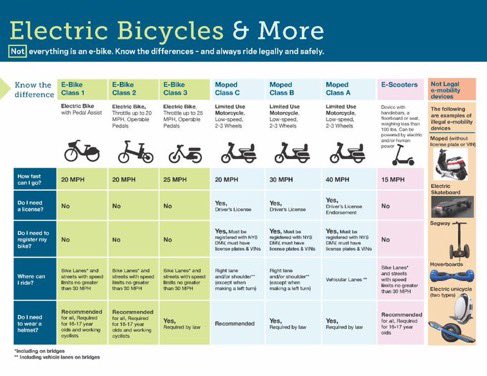 NYPD108Pct's tweet photo. E-Bikes, Moped, and E-Scooters. Know the differences.
Obey ALL traffic laws! Always ride legally and safely.
#VizionZero https://t.co/48pV8eG28t