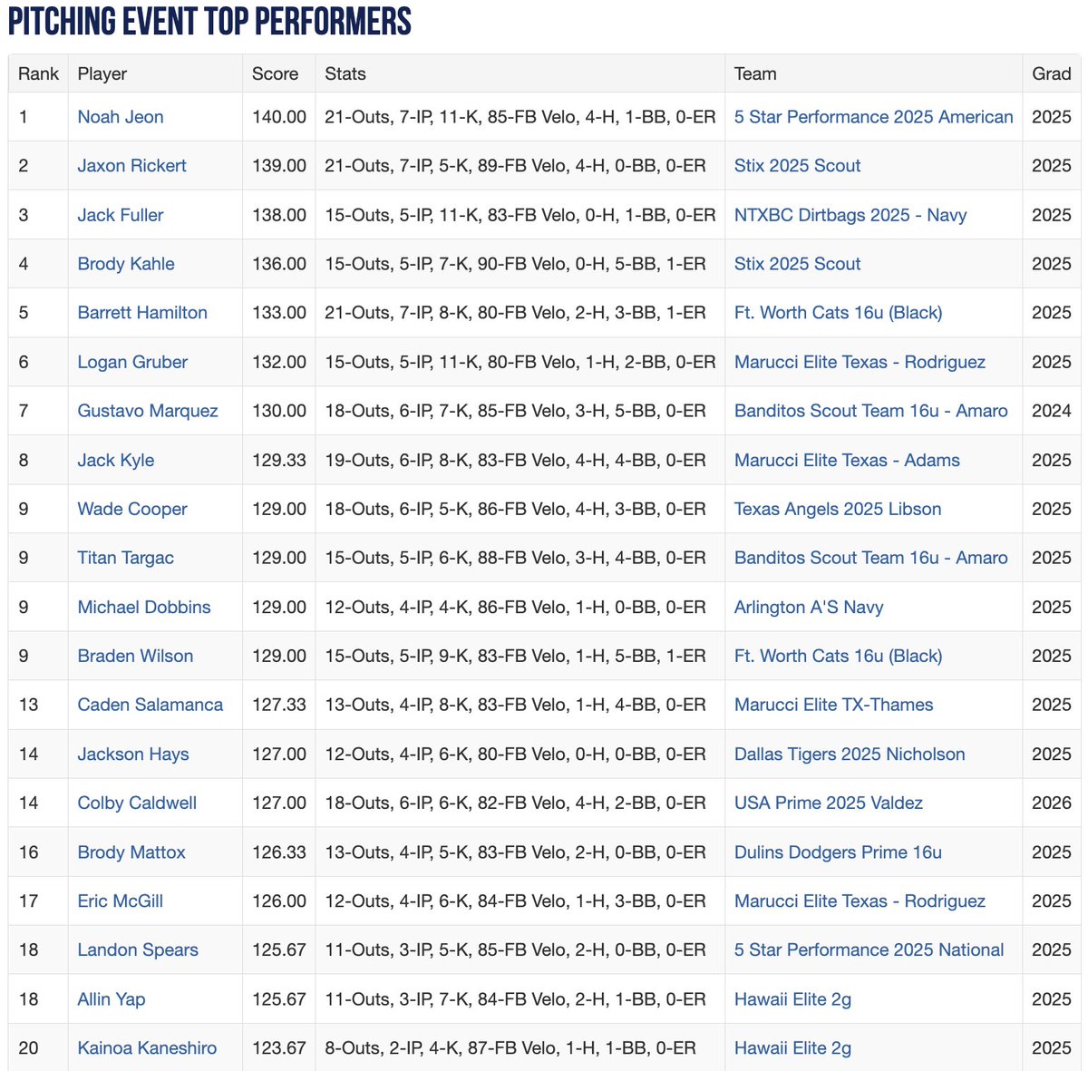 2023 WWBA 16U South Championship - Top Performers Heading Into Playoffs.

See The Full List Here: perfectgame.org/events/Stats/T…