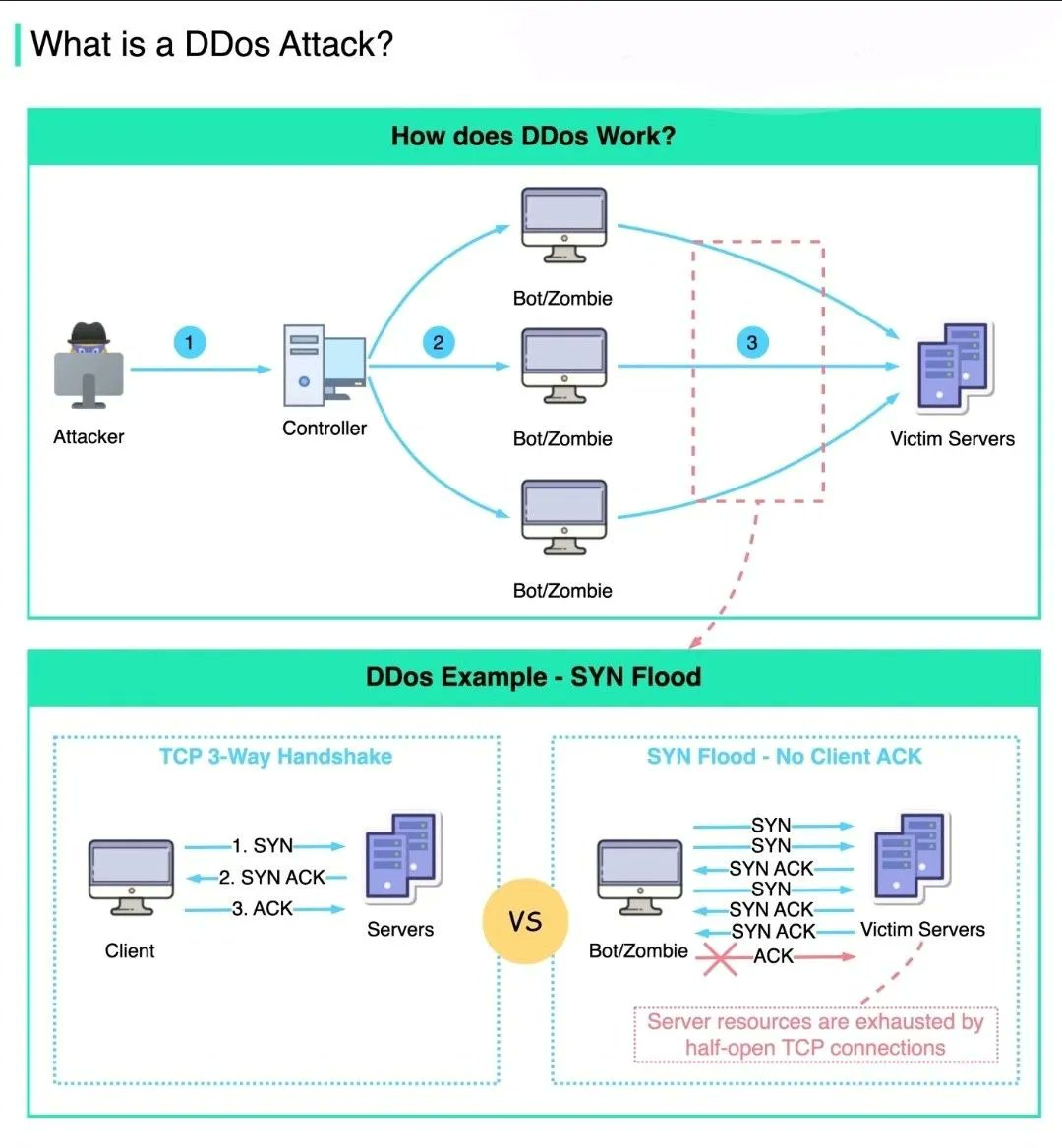 Basics of DDos Attack

#cybersecurity #pentesting #informationsecurity #hacking #DataSecurity #CyberSec #bugbountytips #Linux #websecurity #Network #NetworkSecurity #cybersecurityawareness
