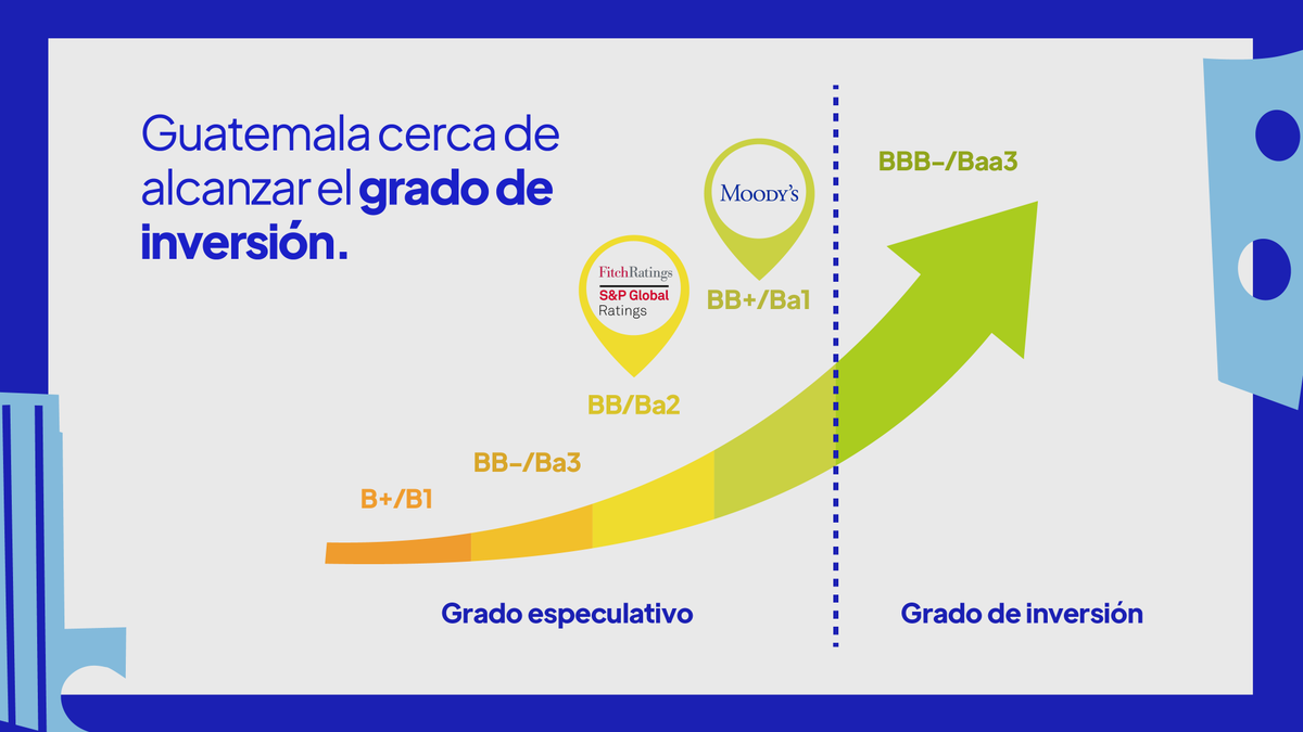 Banguat's tweet photo. Guatemala ha mejorado en las evaluaciones que han realizado las empresas calificadoras de riesgo. Resaltan el largo historial de estabilidad macroeconómica y el manejo prudente de las políticas monetaria y fiscal.