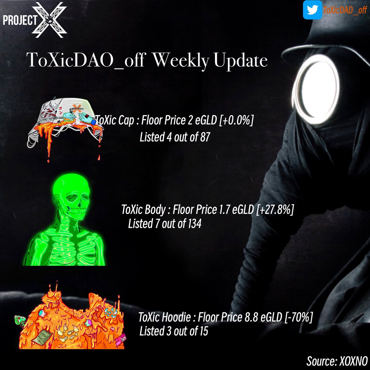 ToXicDAO_off's tweet photo. GM #ToXicDAO and #MultiversXNFTs fam ☣️ 
Here we have the weekly update with floor price and listing details ⚠️ 
Looking great 👀 #FollowTheX 
Source : @xoxnoNFTs 
@ProjectX_off @ToXicDAO_off 
Discord server: https://t.co/oolrWeBtA4 https://t.co/9dou94Q07l