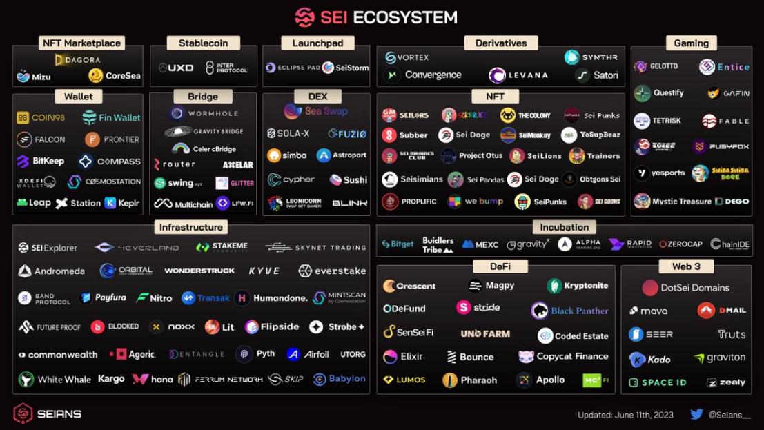 @SeiNetwork  #sei #FastestLayer1  sei is here to grow #difi