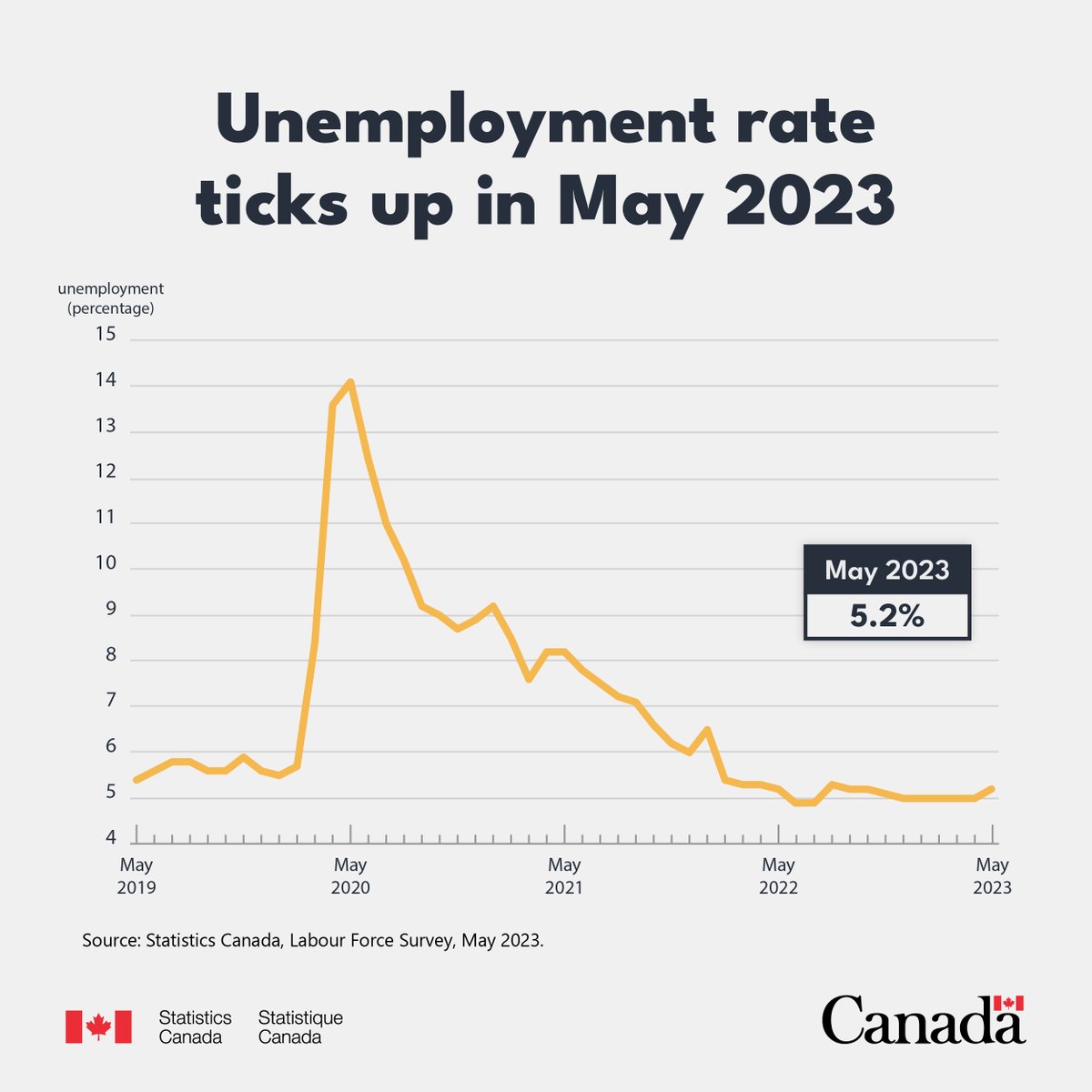 StatCan_eng's tweet photo. After holding steady at 5.0% for five consecutive months from December 2022 to April 2023, the unemployment rate rose 0.2 percentage points to 5.2% in May. This was the first monthly increase since August 2022.

Learn more: https://t.co/WgozZXOsVI. https://t.co/3Bxe7O0VQN