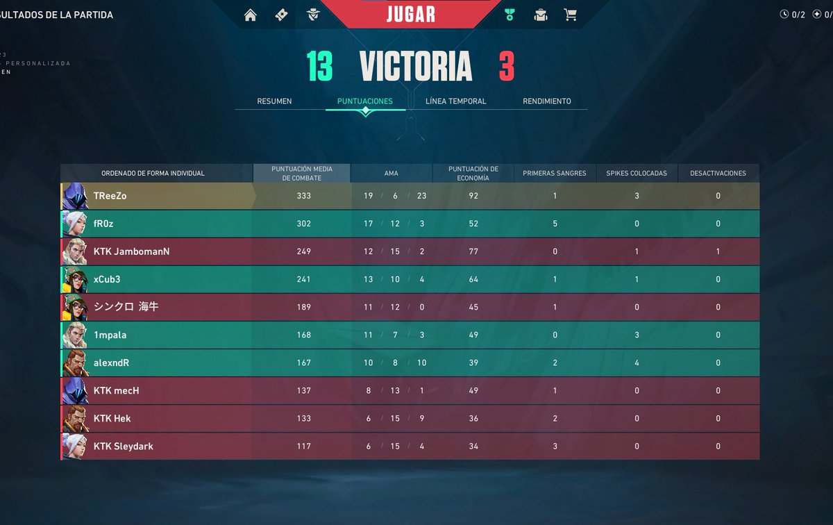 Pasamos la primera ronda contra <a href="/KritikalSquadEC/">KritikalSquadEC</a> !
GGs y a por la siguiente contra mis primos de <a href="/MelillaTitans/">Melilla Titans</a> 
Let´s Go!
<a href="/fR0zrr/">fR0z</a> 
<a href="/impalaVAL/">1mpala🐒💅</a> 
@Cub3rito 
<a href="/iNeedAlexMan/">alexndrrrr</a>