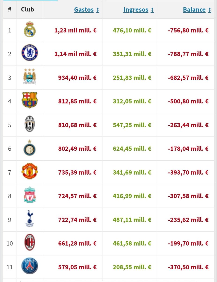 S T A T S 🏧 (@statsatm) on Twitter photo Para los Financieros Real Madrid. Periodo 2002-2014 (los 12 años del Real Madrid sin ganar Champions)
Top 1 en gasto
Top 2 en balance financiero
En esta época no había quejas obviamente 🥰 Para los Financieros Real Madrid. Periodo 2002-2014 (los 12 años del Real Madrid sin ganar Champions)
Top 1 en gasto
Top 2 en balance financiero
En esta época no había quejas obviamente 🥰