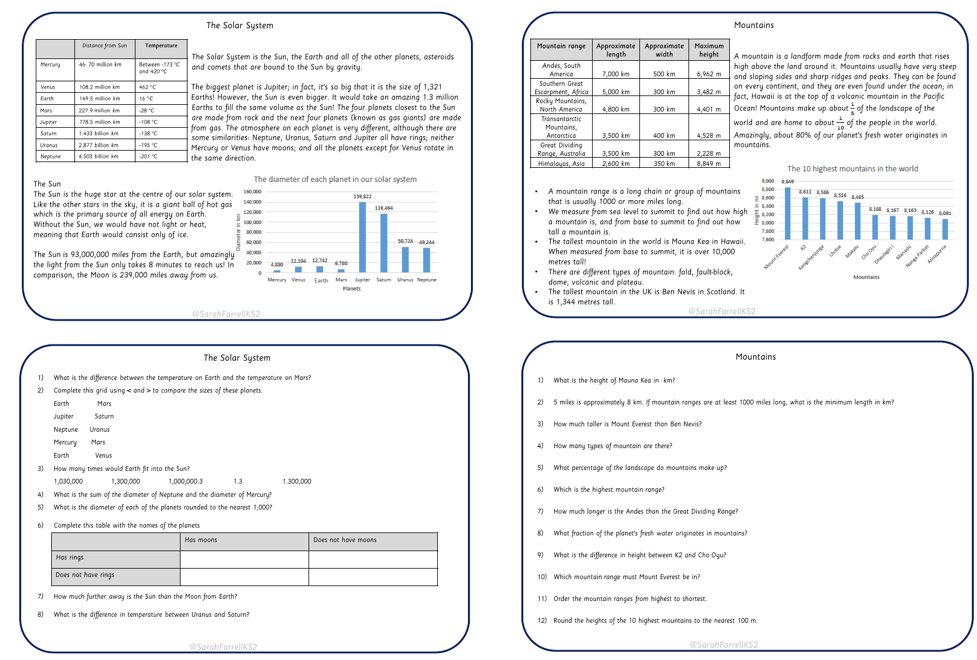 SarahFarrellKS2's tweet image. One of my favourite maths resources! Maths comprehensions on 12 different topics (such as mountains, rivers, etc.) which then challenge children to retrieve and use mathematical information from the text and graphs to answer questions.
drive.google.com/file/d/1qI70AQ…
#edutwitter
