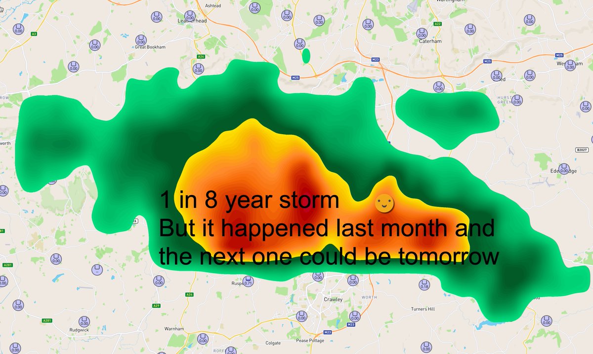 Weather is fascinating... taking data from unofficial AWS locally: the storm just now was a 1 in 7 or 8 year return period. Rainfall was heaviest over parts of #Crawley / #Charlwood / #Horley and AWS in the core measured 22-23mm in 1 hour. That's all fine BUT...