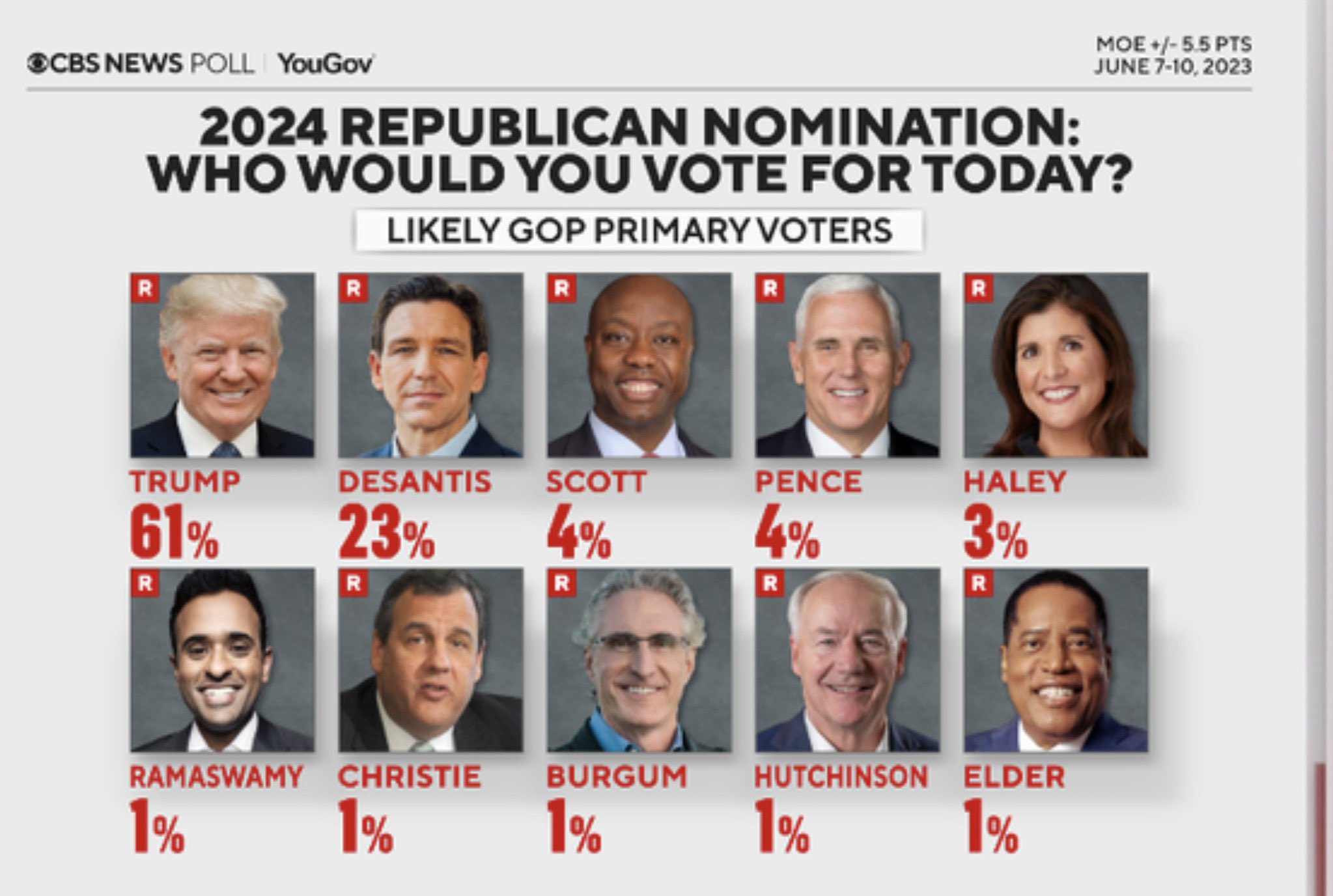 GOP expands field of 2024 presidential candidates 