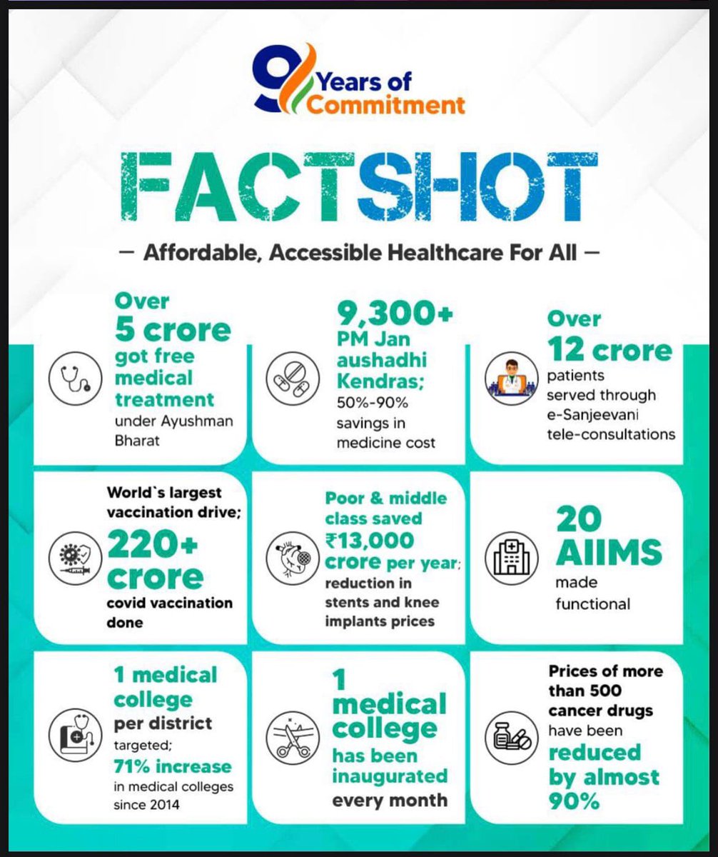 उपमुख्यमंत्री @Dev_Fadnavis :

9 वर्ष सेवा, सुशाशन आणि गरीब कल्याण !

#9YearsOfHealthForAll 

#9YearsOfModi #9YearsOfDevelopment #ModiAt9 #9YearsOfModiGovt #9yearsofTransformingIndia #9yearsofpmmodi #NarendraModi #AyushmanBharat #Healthcare #Health #Covid19 #Vaccines