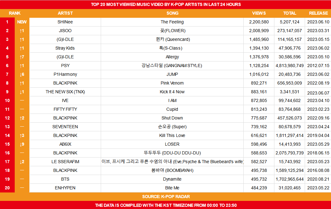 koreansales_twt's tweet photo. Top 20 Most Viewed Music Video by K-Pop Artists on June 11th

NOTE: It seems that K-pop Radar adds the MV in their daily chart the day after its release. https://t.co/kP5UjKvCHo