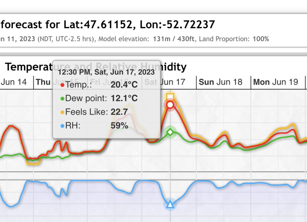 Forecast for next Saturday at #YYT. There is hope! #NLwx