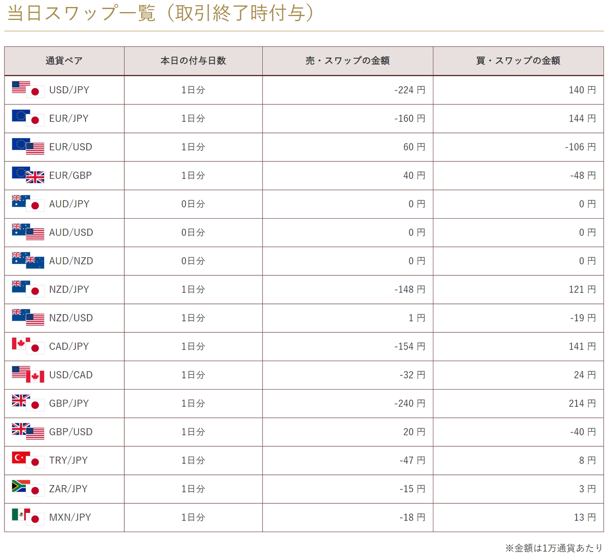 teo3kun's tweet photo. 今々、トラリピ運用はAUDNZDとEURGBP。1年ぐらい使ってみたけど、余裕持たせた広いレンジ&プラススワップが有効だと思ってる。もうワンペアぐらい仕掛けたいなと思案中.. 🤔 表はマネスクさんのスワポ。
#シストレ #トラリピ #M2J #FX https://t.co/WZXYOY2QxT