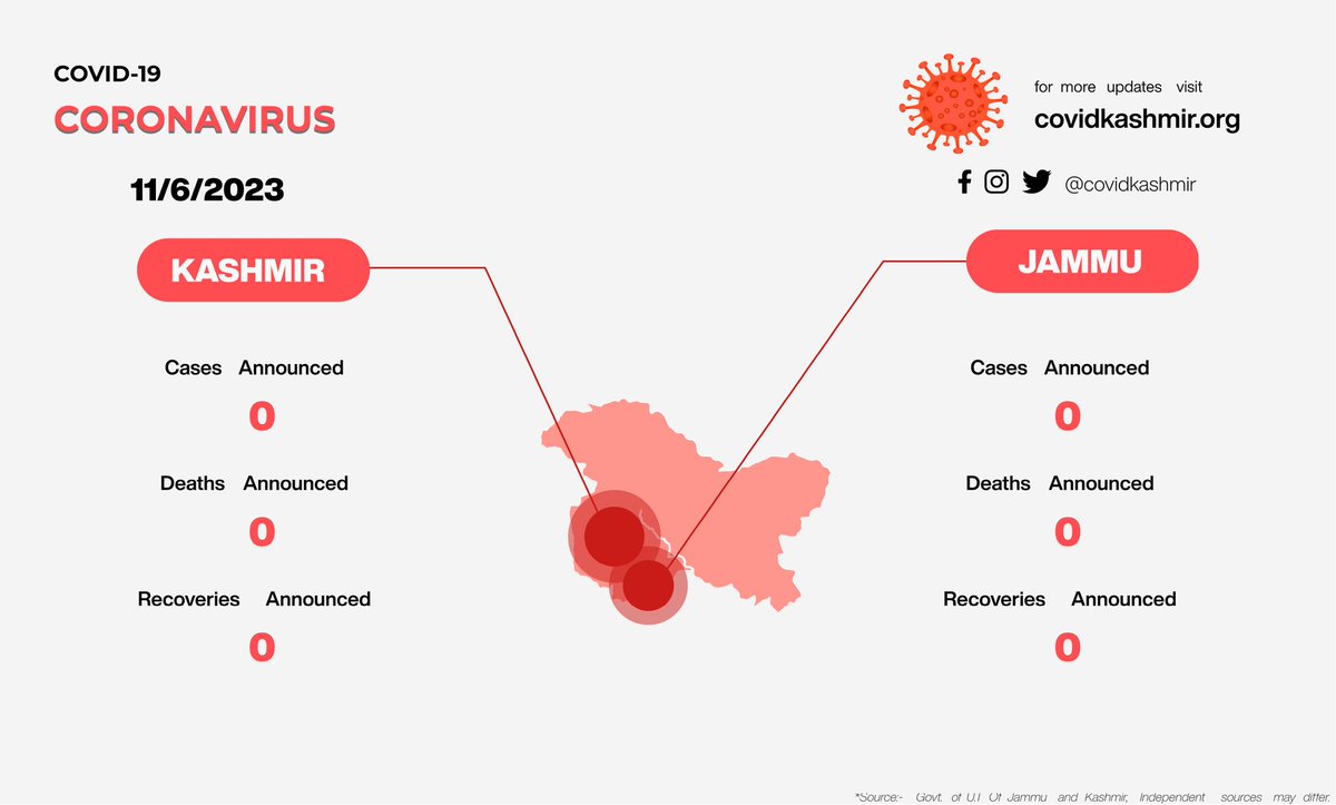 COVIDKashmir's tweet photo. Daily Covid Statistics https://t.co/MvFjDNLiQE