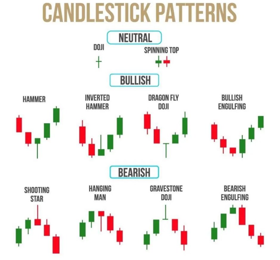 agraagarwal1's tweet image. Candlestick Patterns 📚
Learn &amp;amp; Practice.📈

#stockmarket #stockmarketlearning #Analytics #Learning #trading #investing 

All I ask is you ♻️ RT and Like for others 🙏

Follow @agraagarwal1 for more educational content like this!