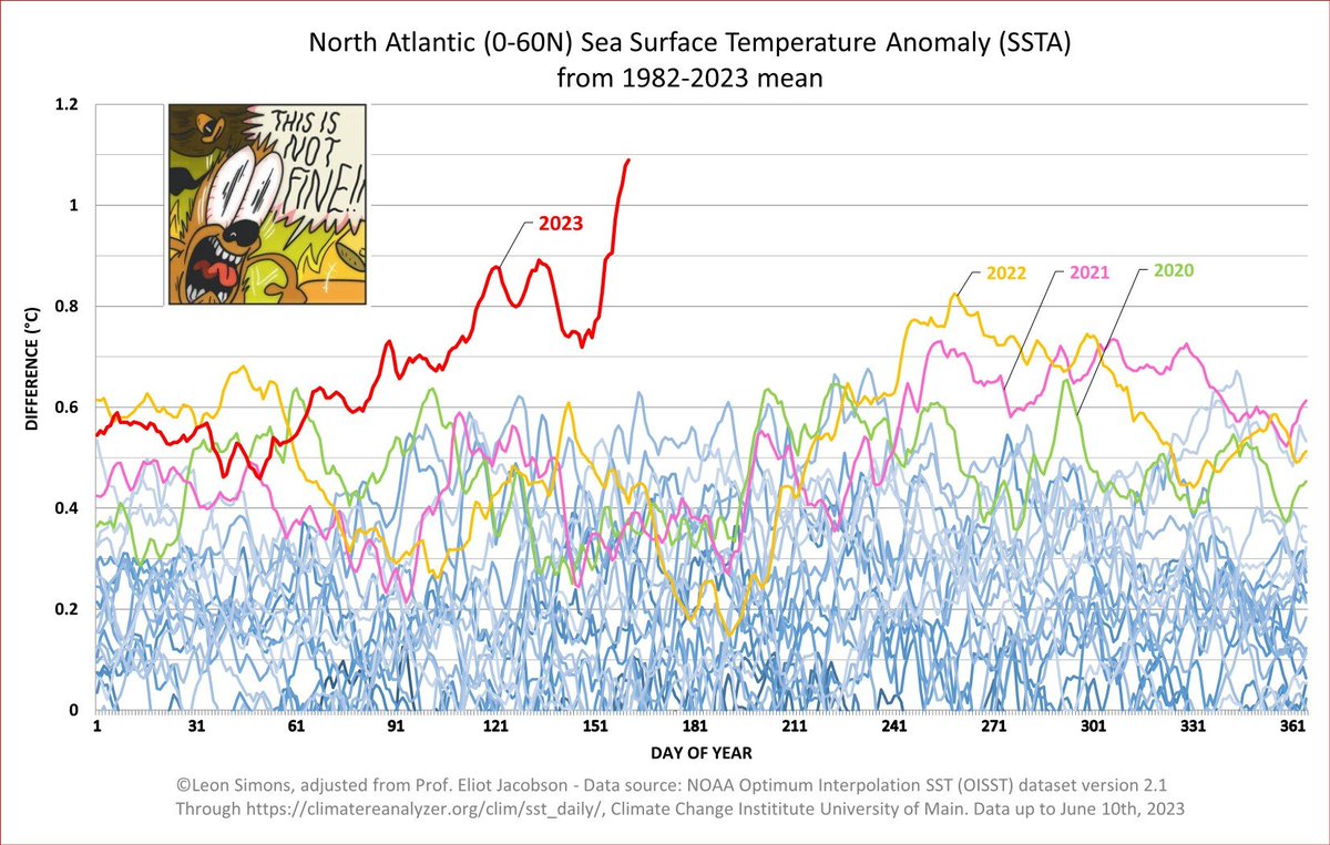 🌊🔥THIS IS NOT F*CKING FINE 🔥🌊 either. Like the: 🌊🌡📈Record Sea Surface Temperatures 🌍🌡📈 Record high air temperatures 🧊➡️💧Record low sea ice extent. All happening globally the same days. What was quite clear to some the past 3 years, is now clear for all to see.😔