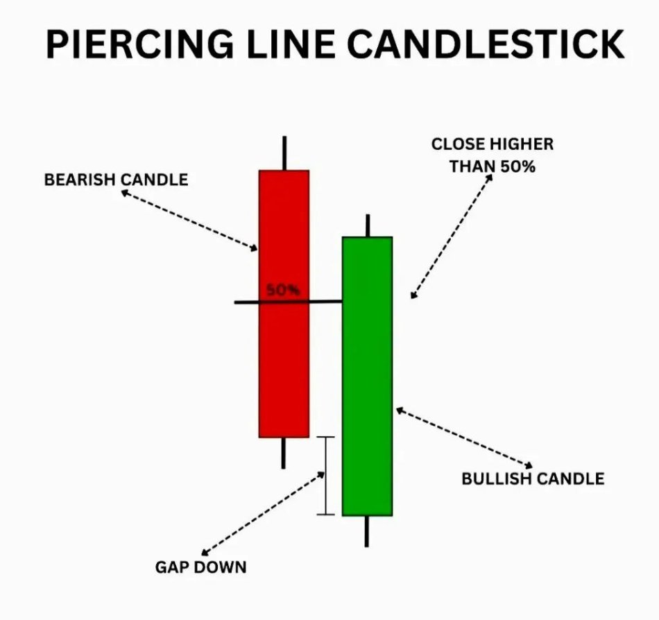 agraagarwal1's tweet image. Piercing line Candlestick📊

#stockmarket #stockmarketlearning #Analytics #Learning #trading #investing

All I ask is you ♻️ RT and Like for others 🙏

Follow @agraagarwal1 for more educational content like this!