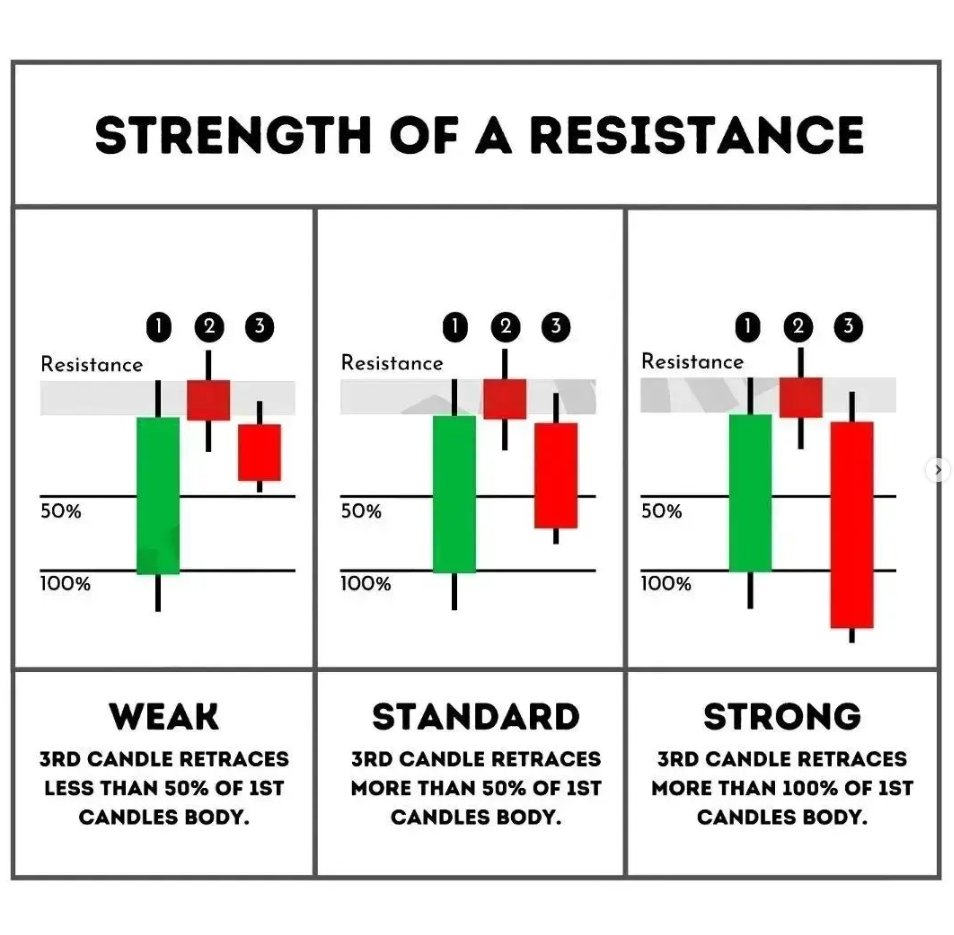 agraagarwal1's tweet image. Resistance To Trade With Candlestick📚

#stockmarket #stockmarketlearning #Analytics #Learning #trading #investing

All I ask is you ♻️ RT and Like for others 🙏

Follow @agraagarwal1 for more educational content like this!