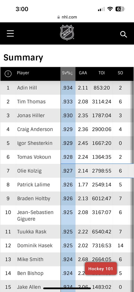 SinBin.vegas on Twitter "Adin Hill currently has the best career