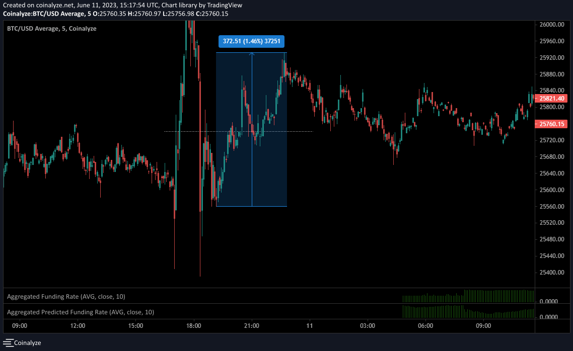 #bitcoin
As of that point in time, the price did rise but only reached 25930
x.com/bobtovs/status…
#CRYPTO #luncarmy #CryptoNews #lunc #Arbitrum #ETH #bnb #DXY #Bybit #Coinbase #DOGE #Binance #pepe #AI #Blockchain #USD #LTC #ARB #WOO #XRP