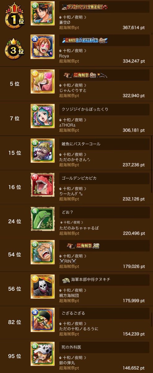 THOR_OPTC's tweet photo. 超海賊祭おつかれぽよー
みんなありがとう！いい思い出できたね

同盟:国内🥇位/世界🥇位
個人:7位

イベントで初めて1桁取りました、やっほ
#1番しんどかったのは自由パよりもスプラ https://t.co/VWZdPoxPpG