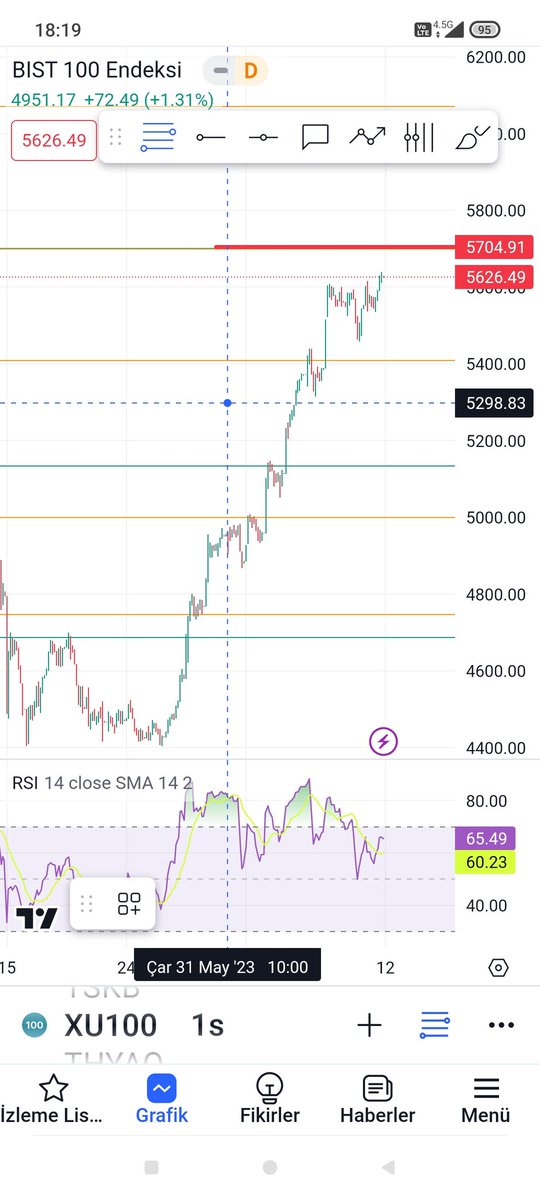 #bist100 #XU100 5700 seviyelerinde kısa vadeli dikkatli olmakta fayda var. #xusin endeksine dahil çoğu kağıt kritik seviyelerde, #xbank bankalar döviz açık pozisyonu nedeniyle çok mutlu değil. #qptrading