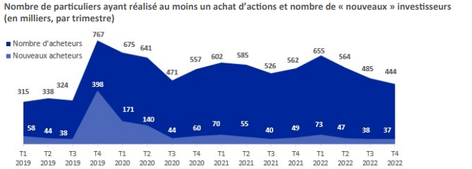 La hype sur la bourse est en train de se dégongler. 

C'est ce qu'indique le dernier point de l'AMF .

On peut constater que si le nombre de nouveaux investisseurs est en baisse constante. 

Gardez le cap, on sera heureux dans quelques années