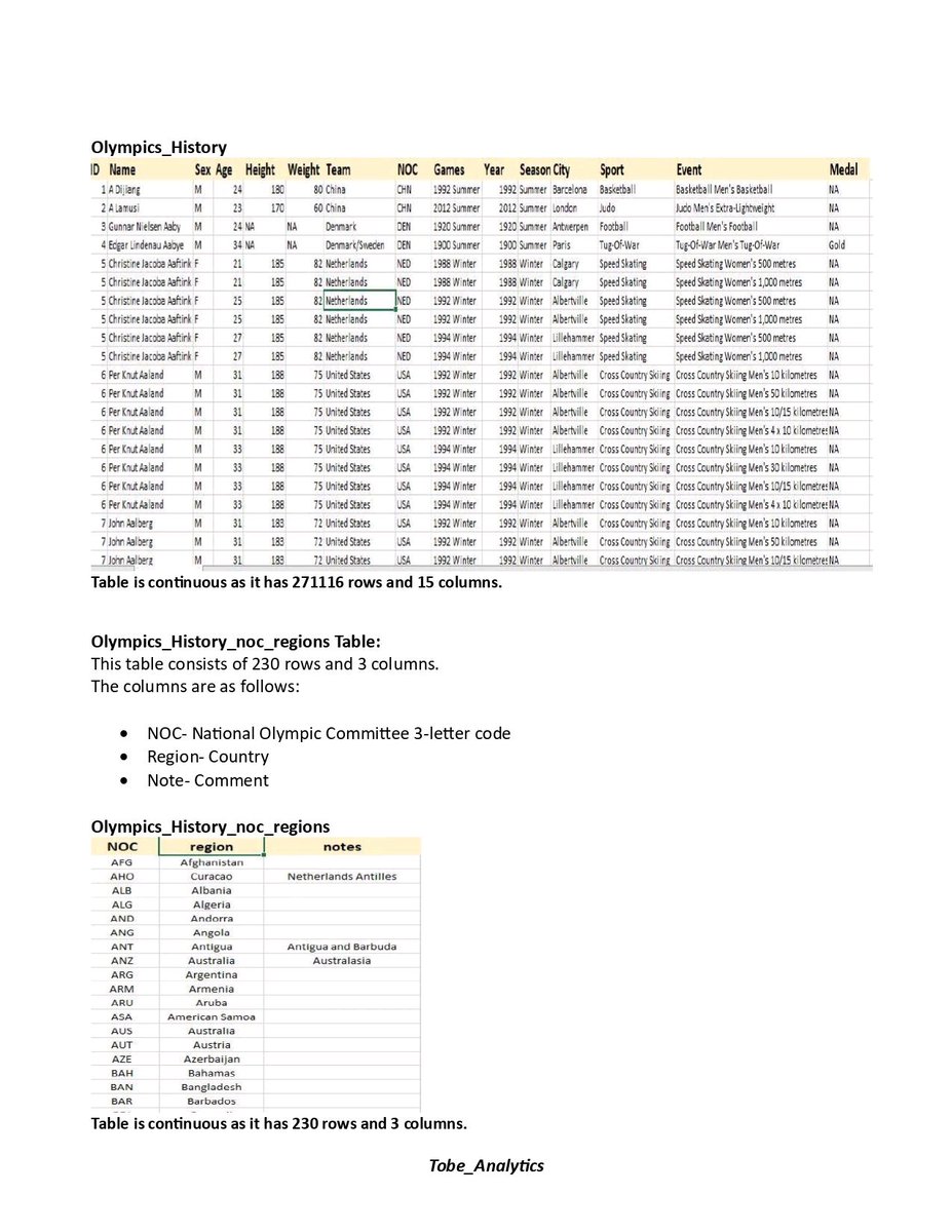 tobeofficial_'s tweet image. 1. I am thrilled to announce that I have successfully completed my analysis of the Olympics dataset using #SQL 🥳. It has been an incredible journey
#DataAnalyst #SQLproject #DataAnalytics #Olympics #Tobe_Analytics #sports #tobeofficial_ #analyst #vacancy #AchievingMilestone