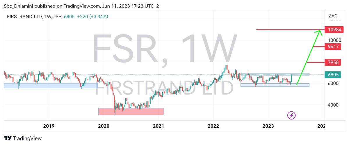 Sbo_Dhlamini's tweet photo. FIRST RAND LIMITED #JSEFSR #JSE #INVESTING https://t.co/RCiLCcH0g9