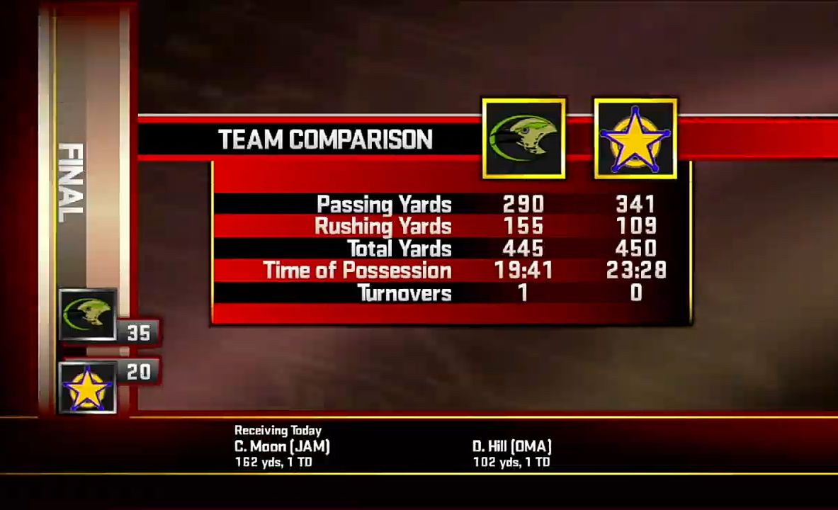 HummingbirdsWFA's tweet photo. S10 Preseason Game 1

Omaha Invitational Opener vs S6 Omaha Marshalls

QB Chuck Kit 18/22 290 yards 81% 3TD
WR Cash Moon 11🎯 11🧤 162 yards 1TD
SS Mike Church (R) 10 tackles 
DT Malachi Phist 3 sacks 

Omaha Invitational Round 1 vs Santa Fe Prowl https://t.co/4T4SDgLIgW