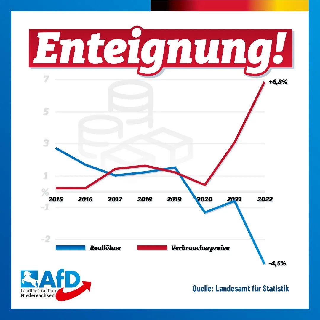 ++ Reallöhne kollabieren: Teuerungspolitik ist Enteignung! ++
@Peer_Lilienthal bringt es auf den Punkt:
„SPD & Grüne nehmen den Bürgern durch ihre Teuerungspolitik ihr hart verdientes Geld aus den Lohntüten, aber schimpfen sich trotzdem noch ‚sozialgerecht‘.'
#AfD #Niedersachsen