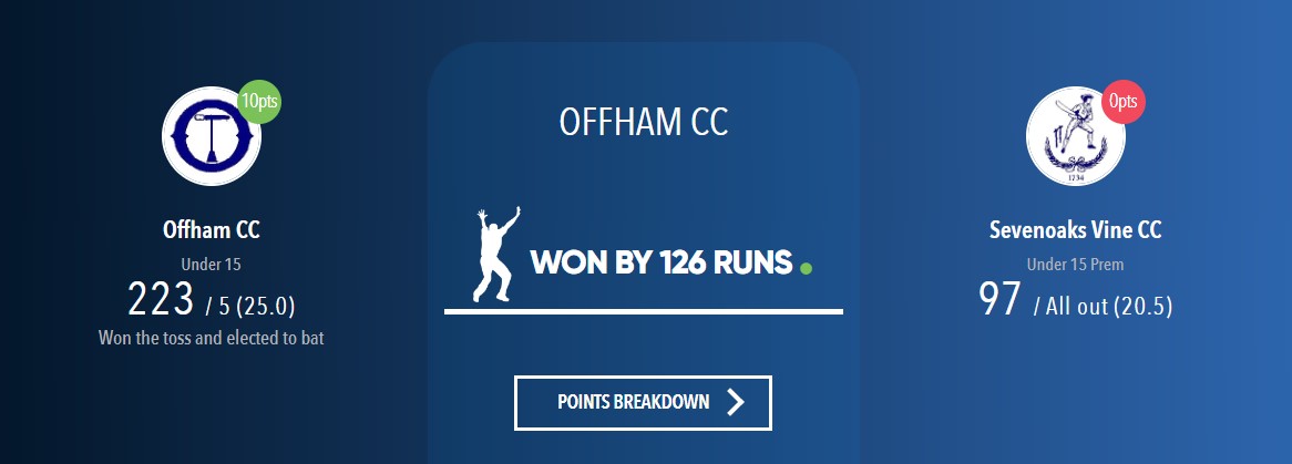 Huge win for the OCC U15A team this morning to take them top of the West Kent Premier League. Now 4/4.