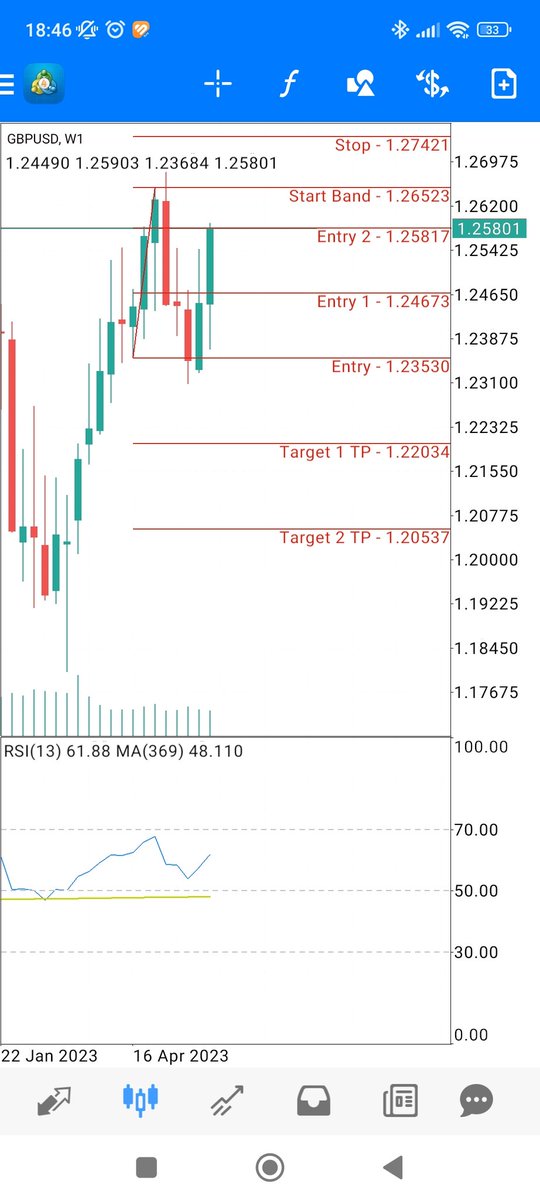 yucelhuner's tweet photo. #forex #trading #algotrading #eurusd #gbpusd de son durum bu benim için ve güzel bir fırsat geri çekilme olmuş buradan hedef 1 ilk TP olarak satışlara başlayacağım. https://t.co/5QNisfxH6l
