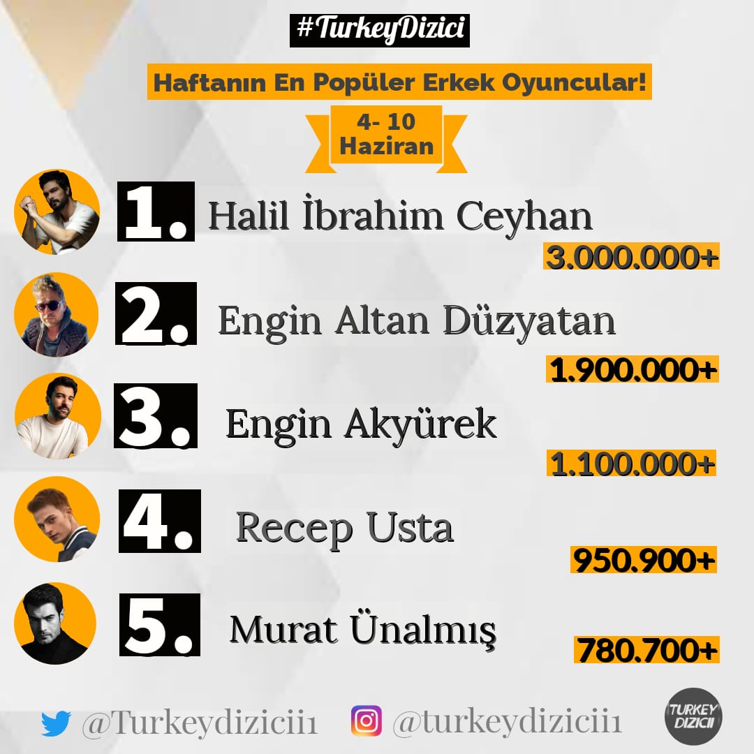 Haftanın En Popüler Erkek Oyuncular! 💥
        #TurkeyDizici 
1- #HalilİbrahimCeyhan 
2- #EnginAltanDüzyatan
3- #EnginAkyürek
4- #RecepUsta
5- #MuratÜnalmış