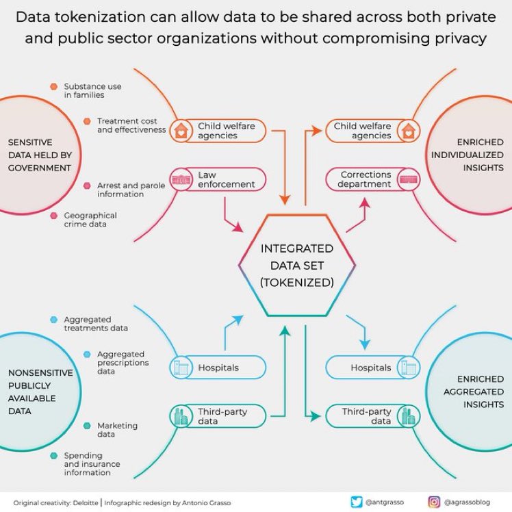 adem_onar's tweet image. Data Tokenization is a form of data masking that means substituting the actual sensitive data with a non-sensitive equivalent like a random string of characters called a token. #infographic by @antgrasso #DataPrivacy #DataTokenization #CyberSecurity