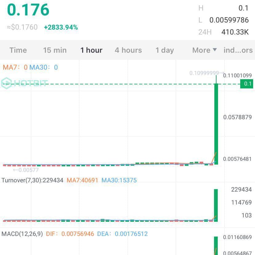 We offer free short crypto pumps twice weekly.
1 million persons in our telegram channels participate weekly in our pumps. 👇👇t.me/+Tumyduj-4MtkY…