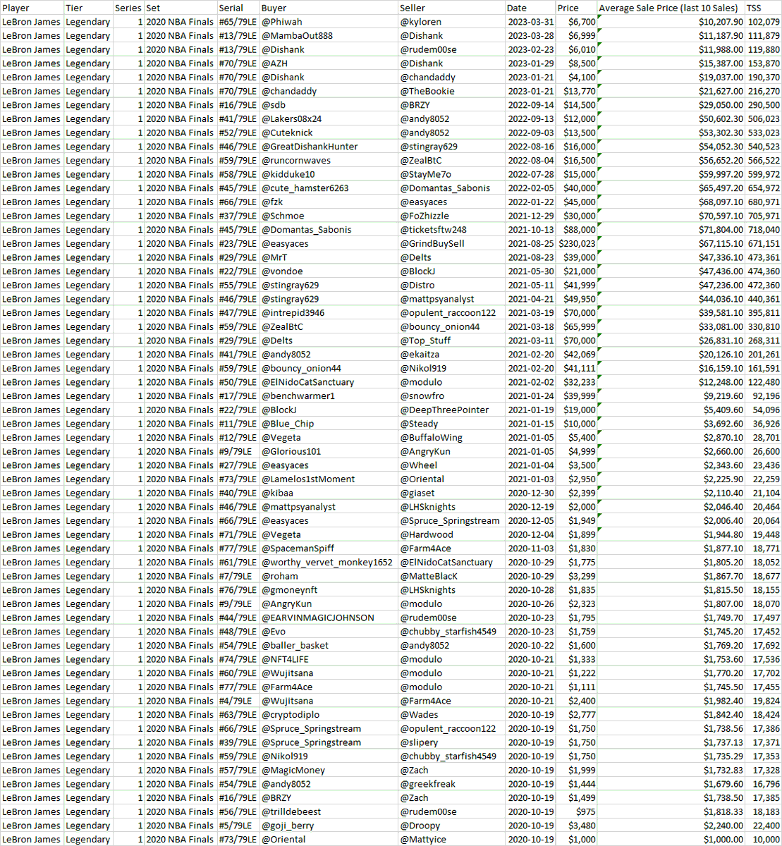 intangible_eth's tweet photo. Want to win a Jamal Murray TSD? It's simple.

First person to show me how Dapper calculated 1,168,998 TSS for LeBron From The Top and 866,046 TSS for LeBron 2020 NBA Finals using their "Calculating Average Sales Price" guide wins. Attached are screenshots of all transactions. https://t.co/tH1CN2HLdY
